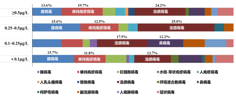 最新病毒分布及其影响