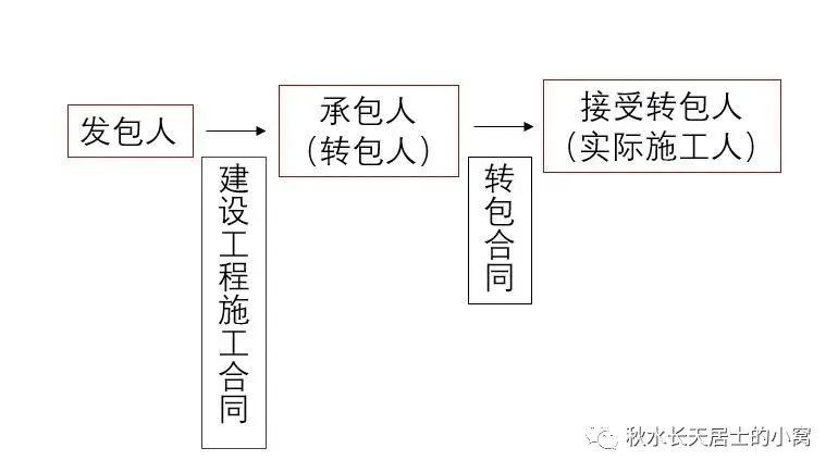 工程转包最新规定及其影响