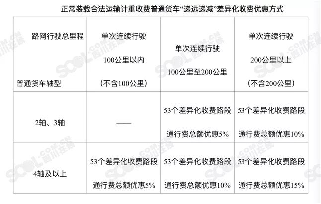 货车最新收费制度解析