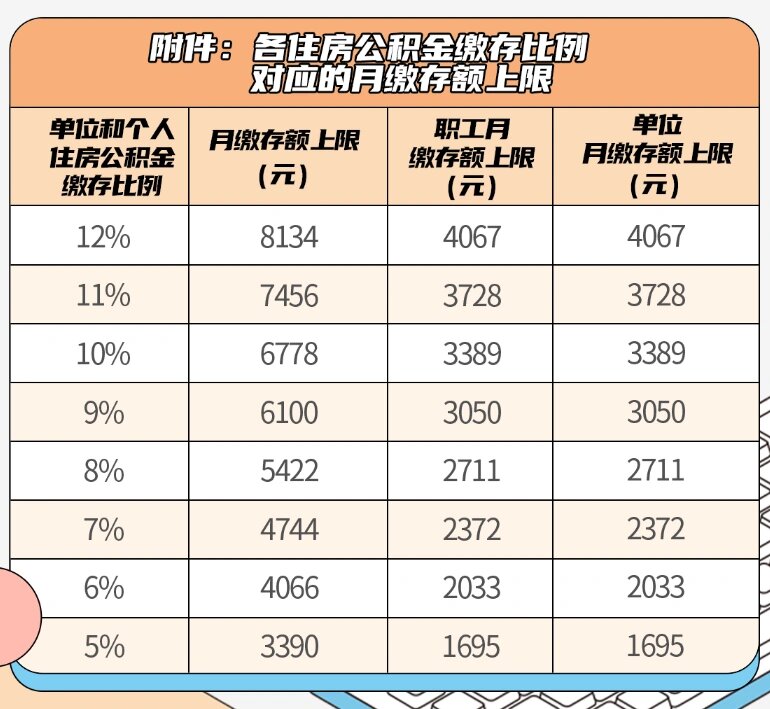 公积金缴纳基数最新调整及其影响