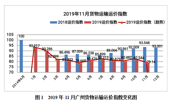 最新货物运价分析与展望