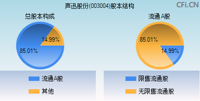 声讯股份最新状况分析