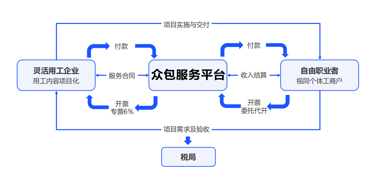 平安众包最新的业务模式与创新发展