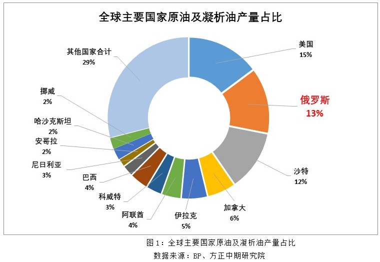 俄罗斯原油最新动态，影响与展望