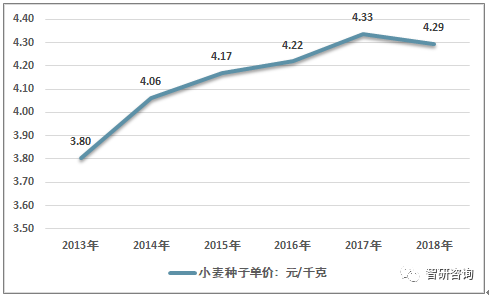 麦子的最新价格动态分析