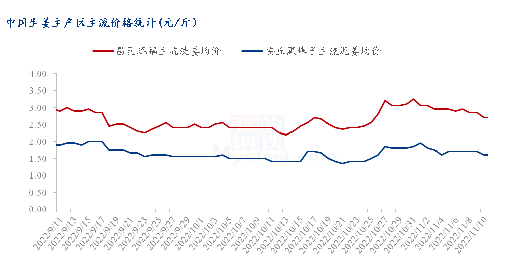 最新干姜价格动态分析