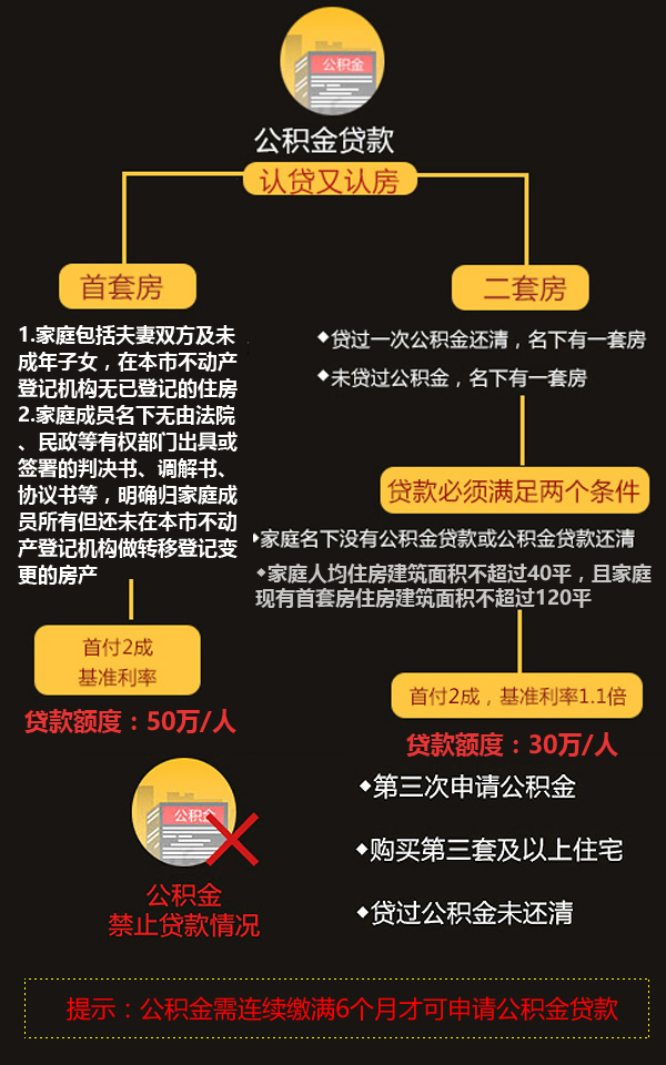 公积金调整最新规定，影响与前景展望