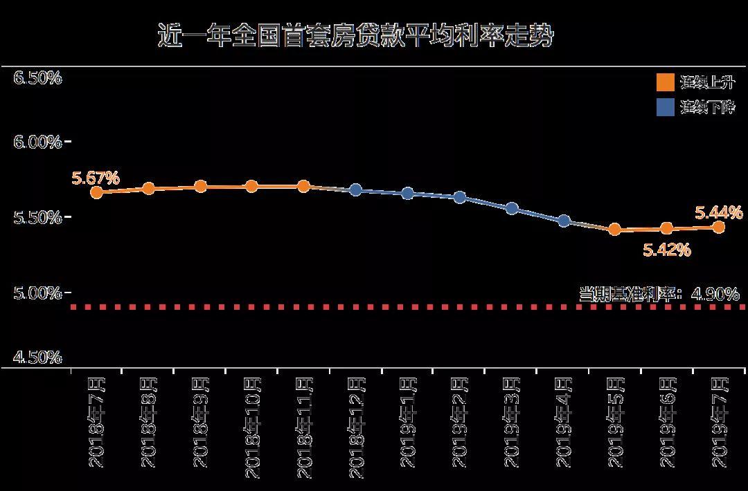 贷款LPR最新利率及其影响分析