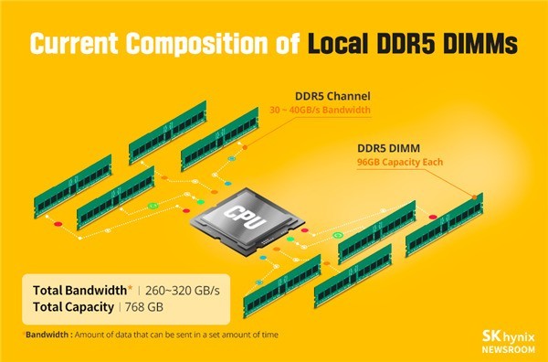 最新DDR5技术，革新内存，引领计算机性能飞跃