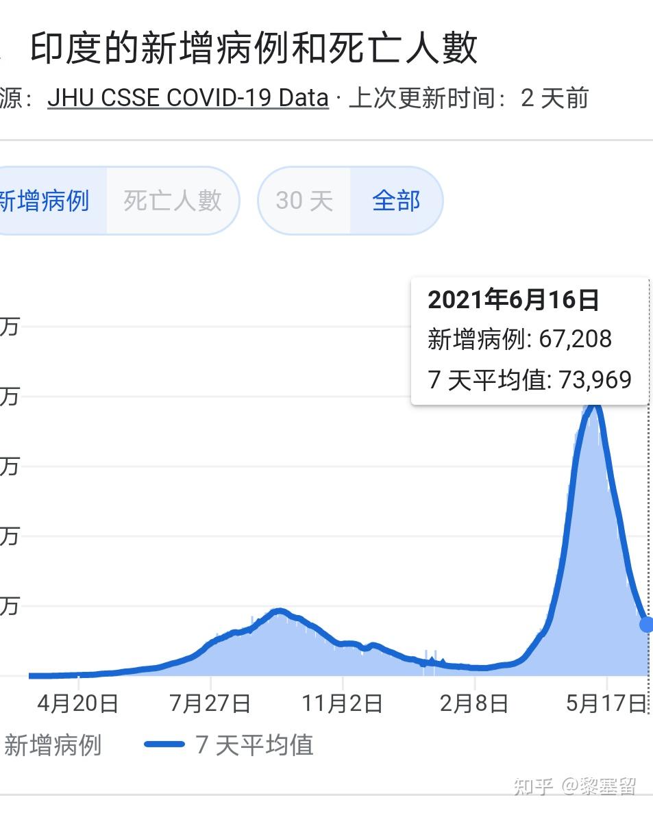 最新疫情印度真实状况分析