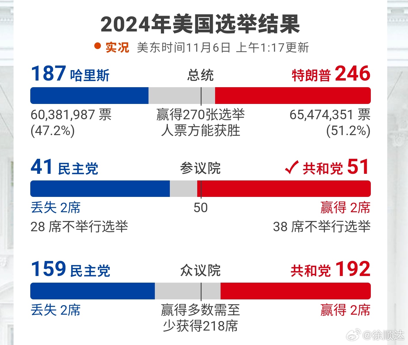 美国最新计票情况分析