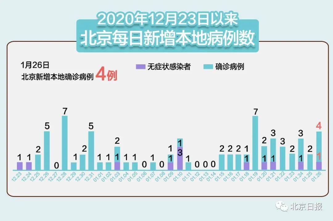 北京疫情最新数据报告
