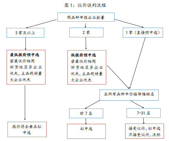 最新带量采购品种，重塑市场格局的驱动力